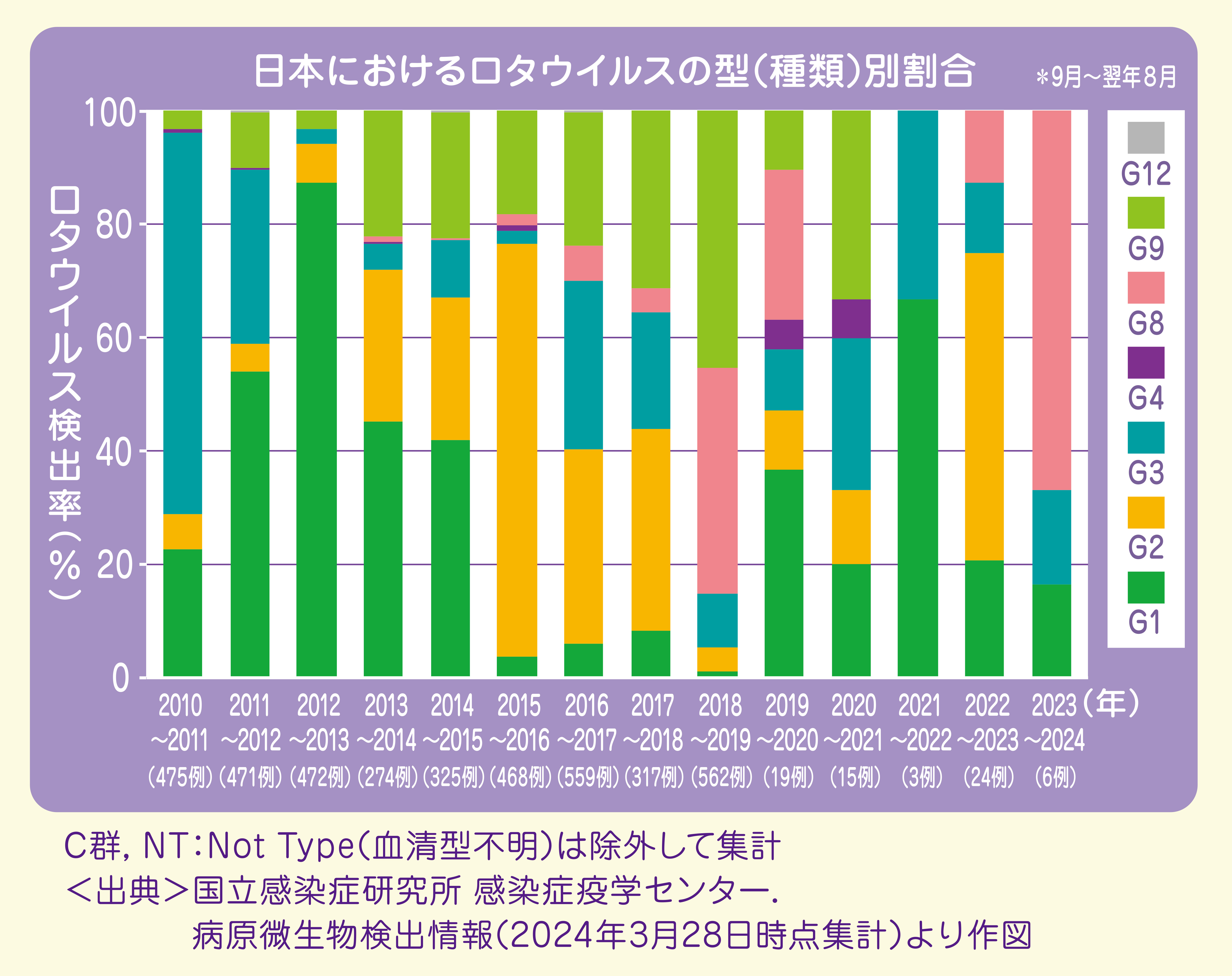 日本におけるロタウイルスの型(種類)別割合